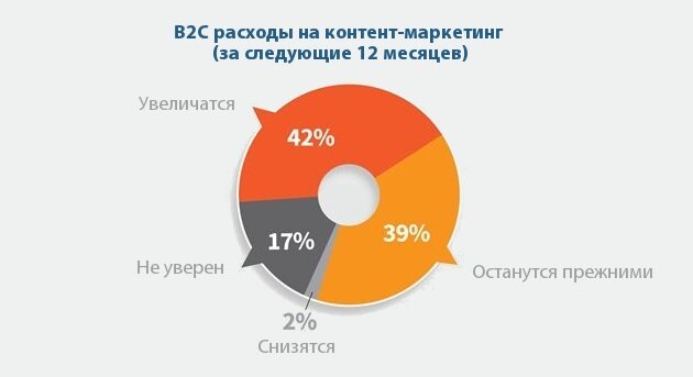 Бюджет интернет маркетинга для сектора B2C в 2017 г