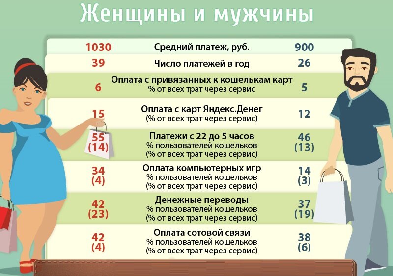 Как платят мужчины и женщины: оплата товара в интернет магазине