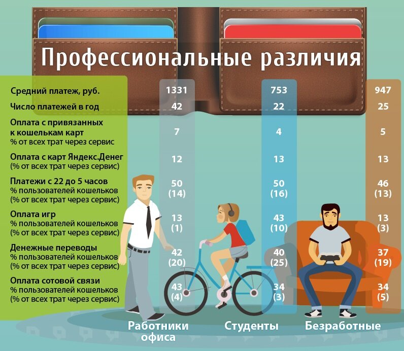 Род занятий и профессиональные различия при оплате в интернет магазинах