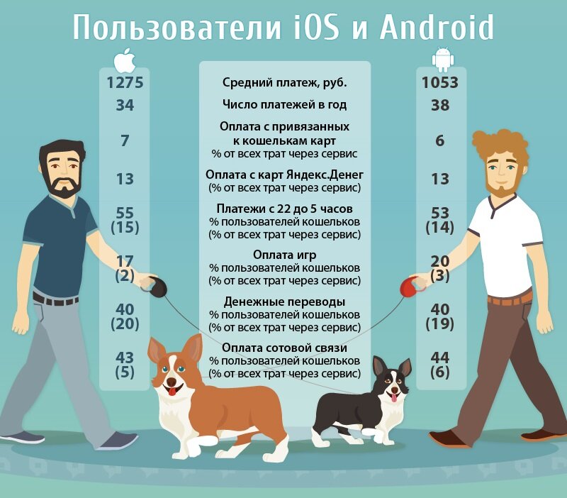 Способы оплаты в интернет магазине пользователей IOS И ANDROID