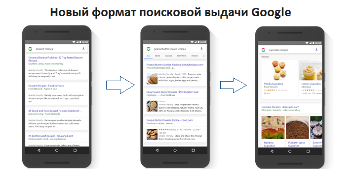 Ранжирование сайтов в Google Поисковая выдача формат Rich Cards 