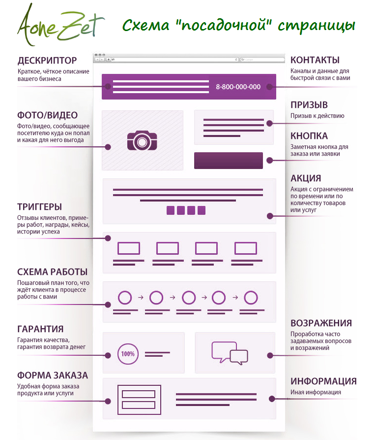 Схема посадочной страницы под контекстную рекламу